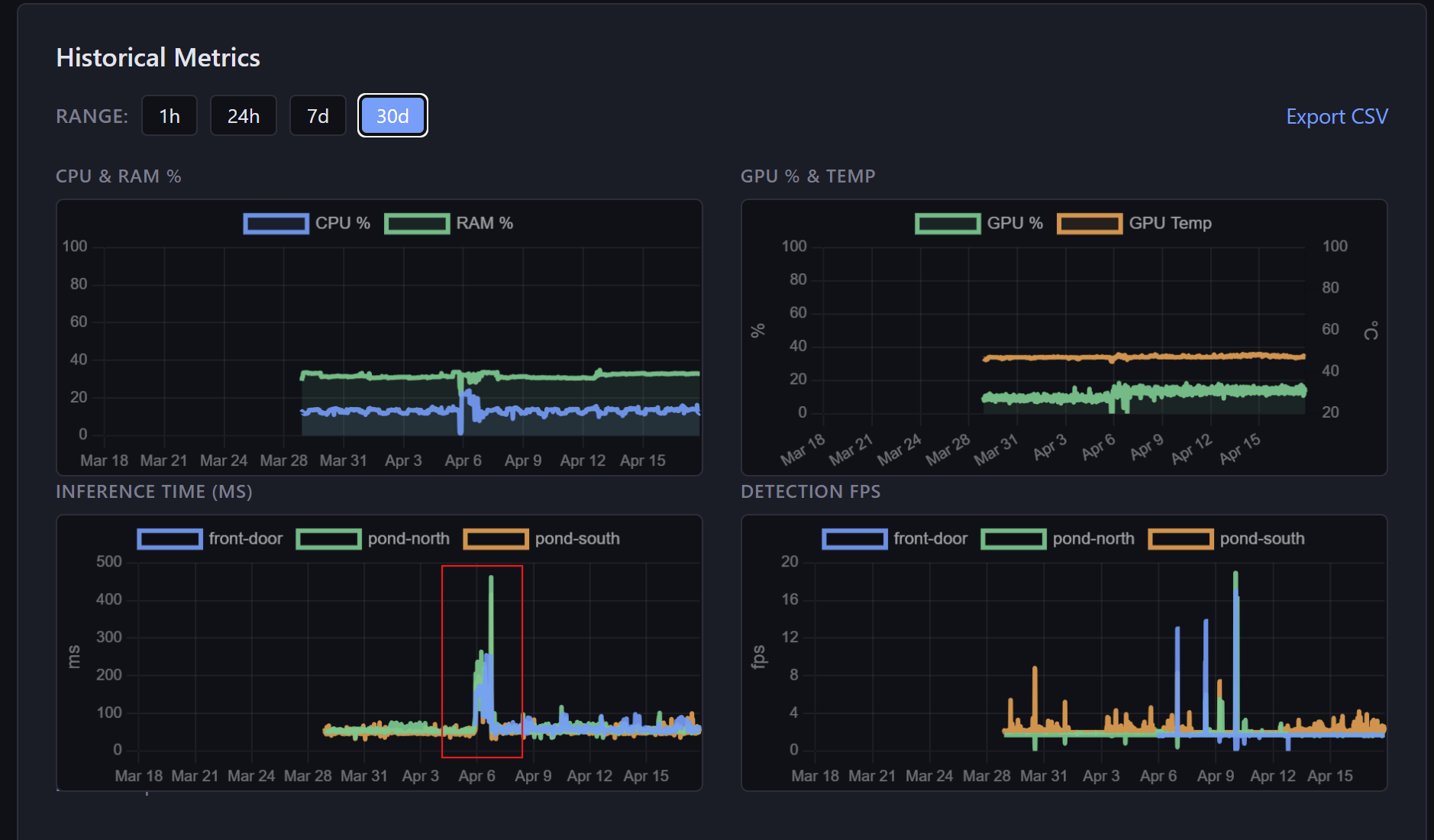I even built in performance history in the system, turns out it was really useful.