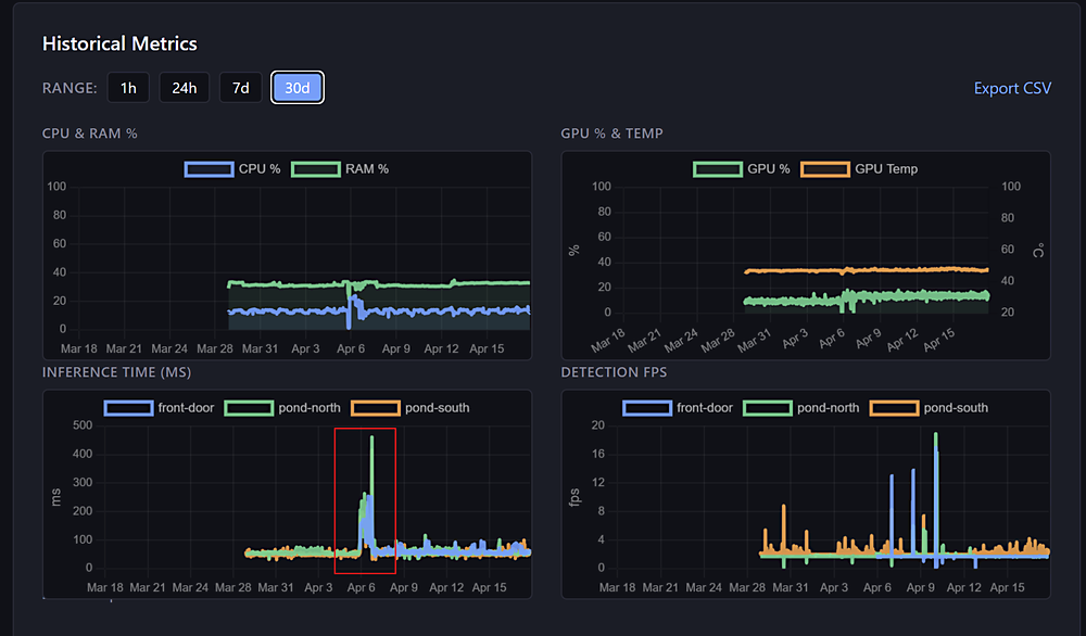 I even built in performance history in the system, turns out it was really useful.